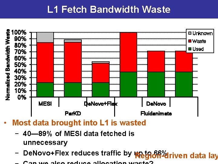 Normalized Bandwidth Waste L 1 Fetch Bandwidth Waste 100% 90% 80% 70% 60% 50%