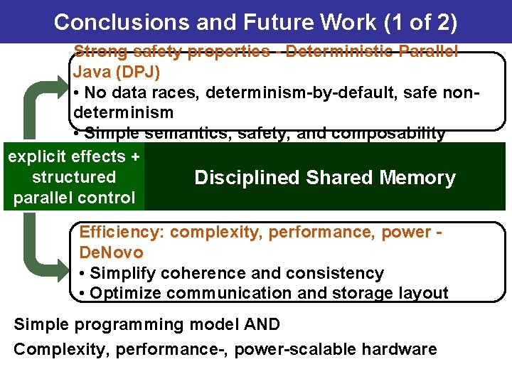 Conclusions and Future Work (1 of 2) Strong safety properties - Deterministic Parallel Java