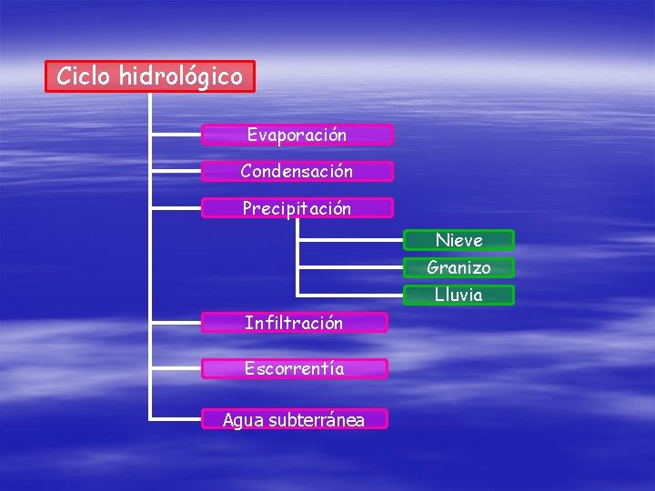 Ciclo hidrológico Evaporación Condensación Precipitación Nieve Granizo Lluvia Infiltración Escorrentía Agua subterránea 