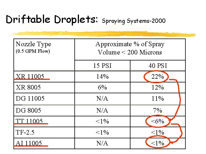 Driftable Droplets: Nozzle Type (0. 5 GPM Flow) Spraying Systems-2000 Approximate % of Spray