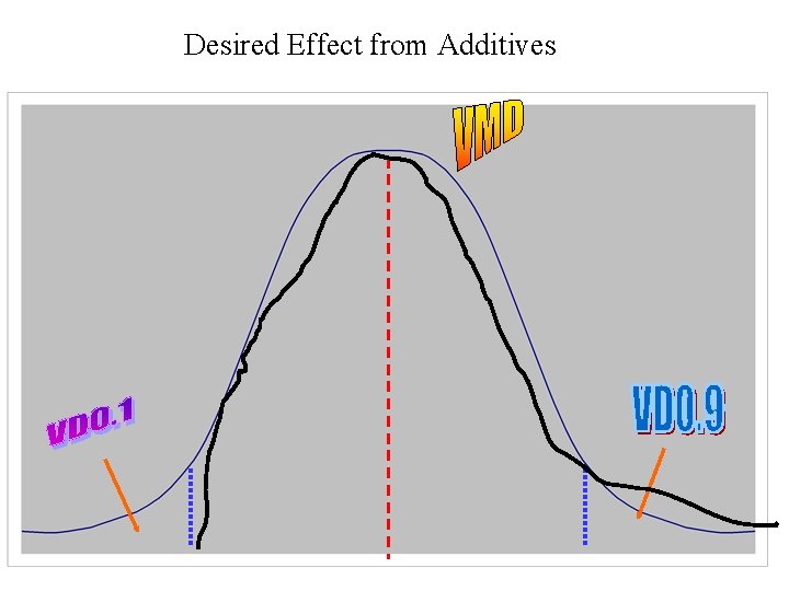 Desired Effect from Additives 