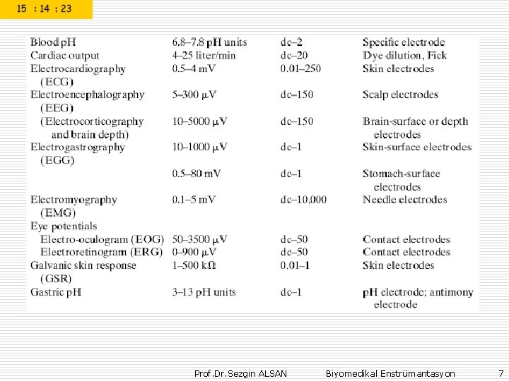 Prof. Dr. Sezgin ALSAN Biyomedikal Enstrümantasyon 7 