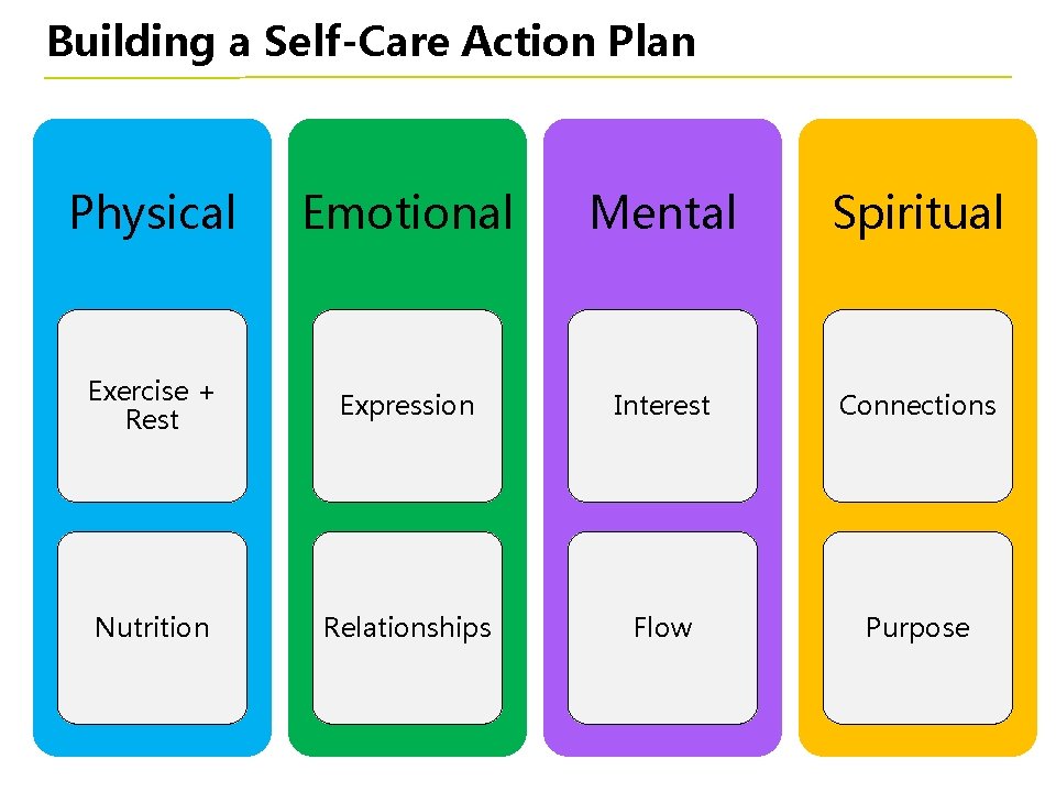 Building a Self-Care Action Plan Physical Emotional Mental Spiritual Exercise + Rest Expression Interest