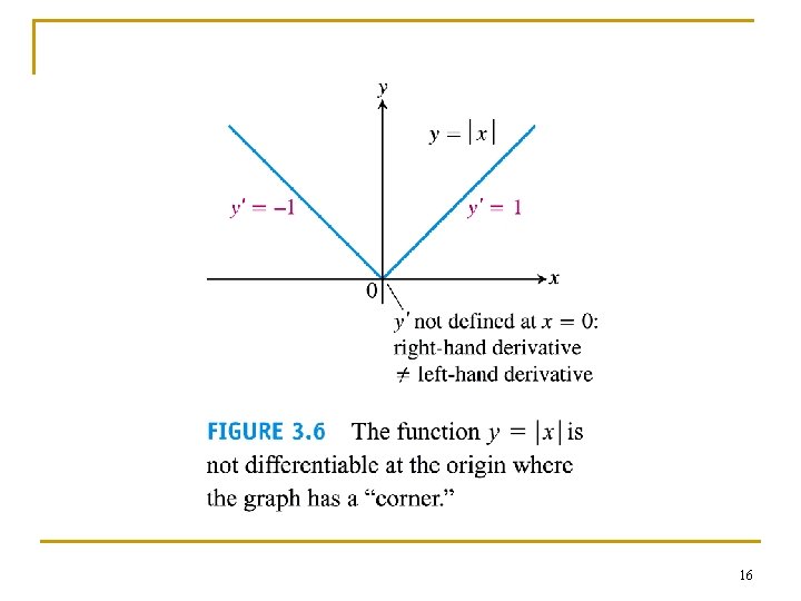 Chapter 3 Differentiation 1 3 1 The Derivative