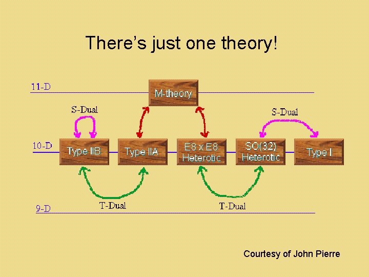 There’s just one theory! Courtesy of John Pierre There’s just one theory! Courtesy of John Pierre