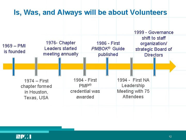 Is, Was, and Always will be about Volunteers 1969 – PMI is founded 1976