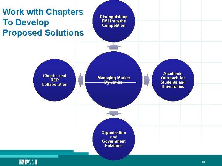 Work with Chapters To Develop Proposed Solutions Chapter and REP Collaboration Distinguishing PMI from