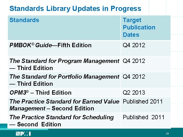 Standards Library Updates in Progress Standards Target Publication Dates PMBOK® Guide—Fifth Edition Q 4
