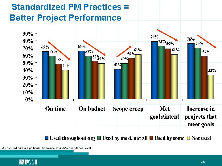 Standardized PM Practices = Better Project Performance Arrows indicate a significant difference at a