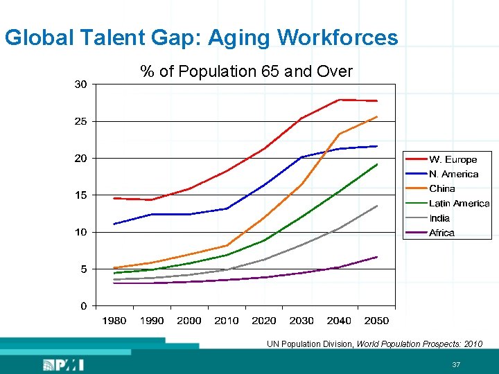 Global Talent Gap: Aging Workforces % of Population 65 and Over UN Population Division,