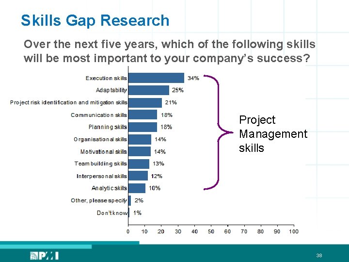 Skills Gap Research Over the next five years, which of the following skills will
