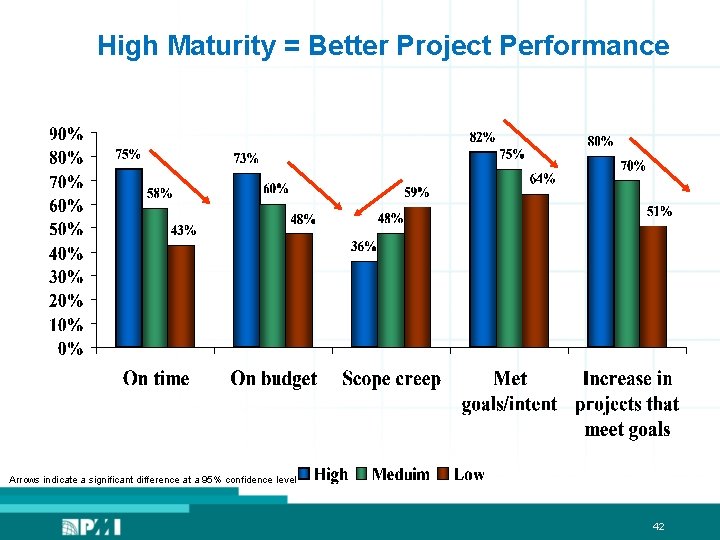High Maturity = Better Project Performance Arrows indicate a significant difference at a 95%