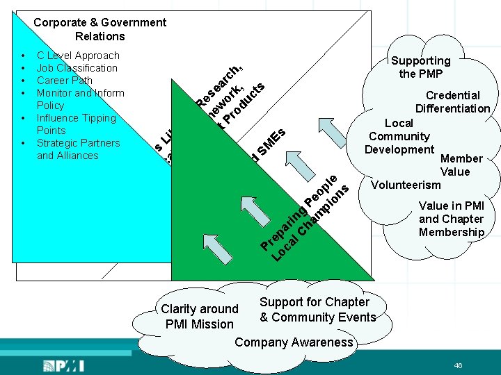 Corporate & Government Relations Pr Lo ep ca ar l C ing ha P