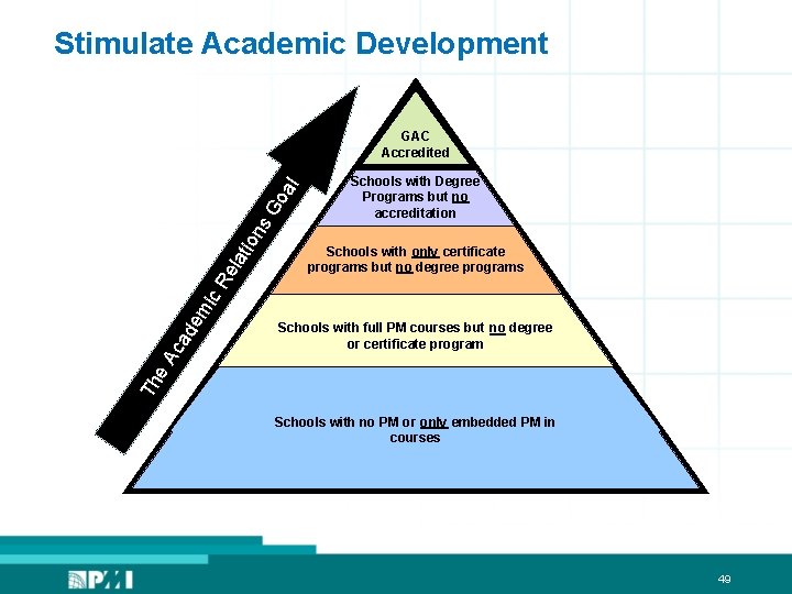 Stimulate Academic Development Schools with Degree Programs but no accreditation Schools with only certificate