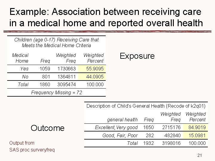 Example: Association between receiving care in a medical home and reported overall health Children