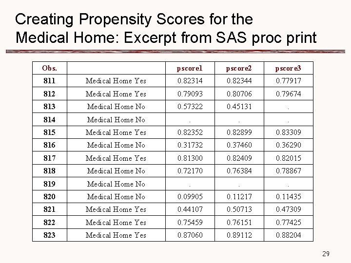 Creating Propensity Scores for the Medical Home: Excerpt from SAS proc print Obs. pscore