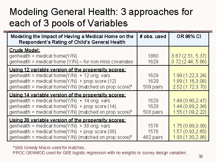 Modeling General Health: 3 approaches for each of 3 pools of Variables Modeling the