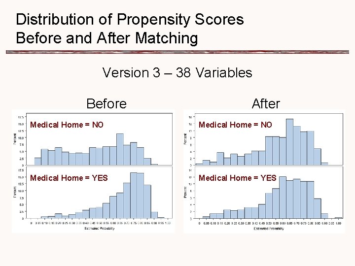 Distribution of Propensity Scores Before and After Matching Version 3 – 38 Variables Before