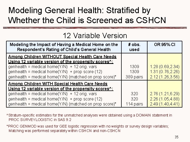 Modeling General Health: Stratified by Whether the Child is Screened as CSHCN 12 Variable