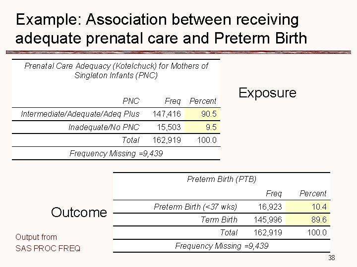 Example: Association between receiving adequate prenatal care and Preterm Birth Prenatal Care Adequacy (Kotelchuck)