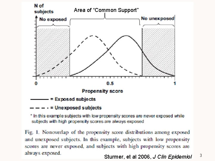 Area of “Common Support” Sturmer, et al 2006, J Clin Epidemiol 3 