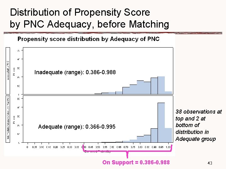 Distribution of Propensity Score by PNC Adequacy, before Matching Inadequate (range): 0. 386 -0.