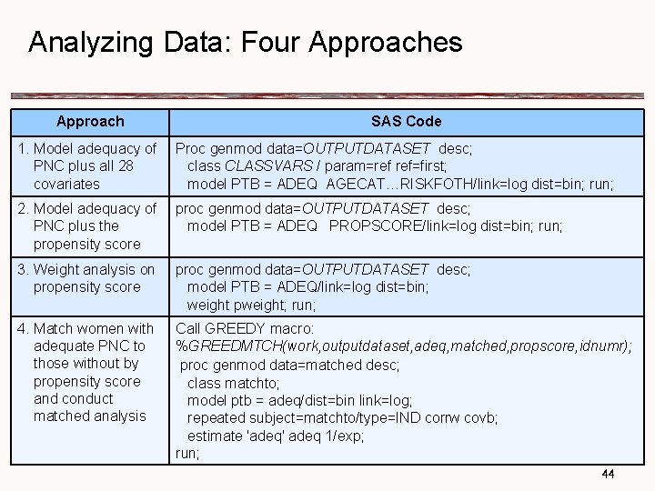 Analyzing Data: Four Approaches Approach SAS Code 1. Model adequacy of Proc genmod data=OUTPUTDATASET