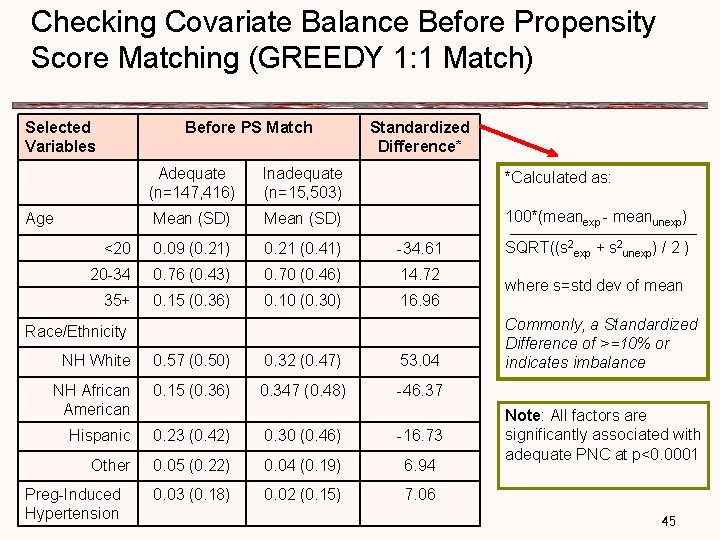 Checking Covariate Balance Before Propensity Score Matching (GREEDY 1: 1 Match) Selected Variables Before