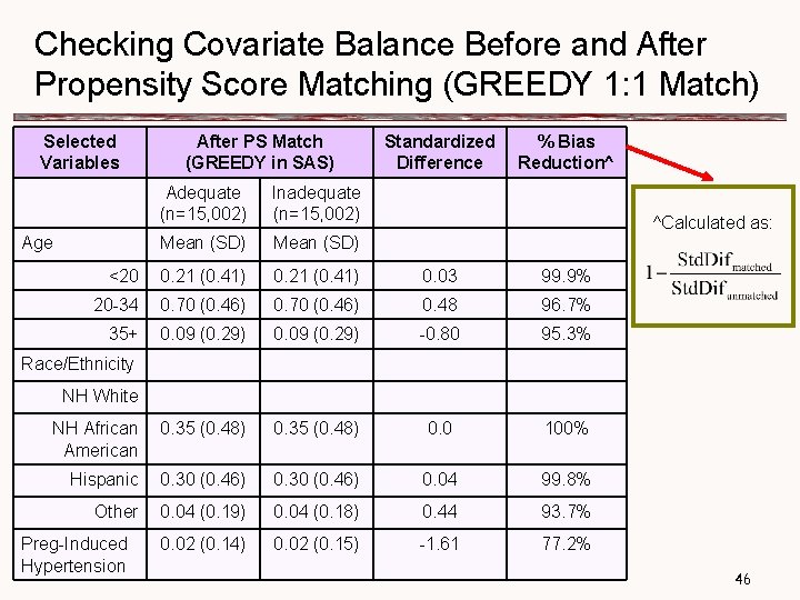 Checking Covariate Balance Before and After Propensity Score Matching (GREEDY 1: 1 Match) Selected