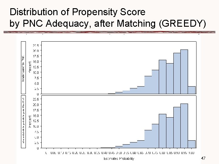 Distribution of Propensity Score by PNC Adequacy, after Matching (GREEDY) 47 