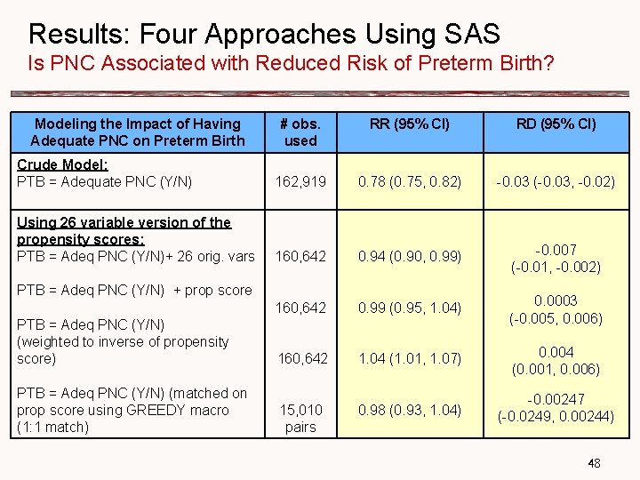 Results: Four Approaches Using SAS Is PNC Associated with Reduced Risk of Preterm Birth?