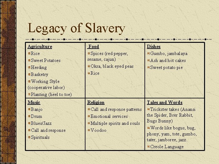 Legacy of Slavery Agriculture Rice Sweet Potatoes Herding Basketry Working Style (cooperative labor) Planting