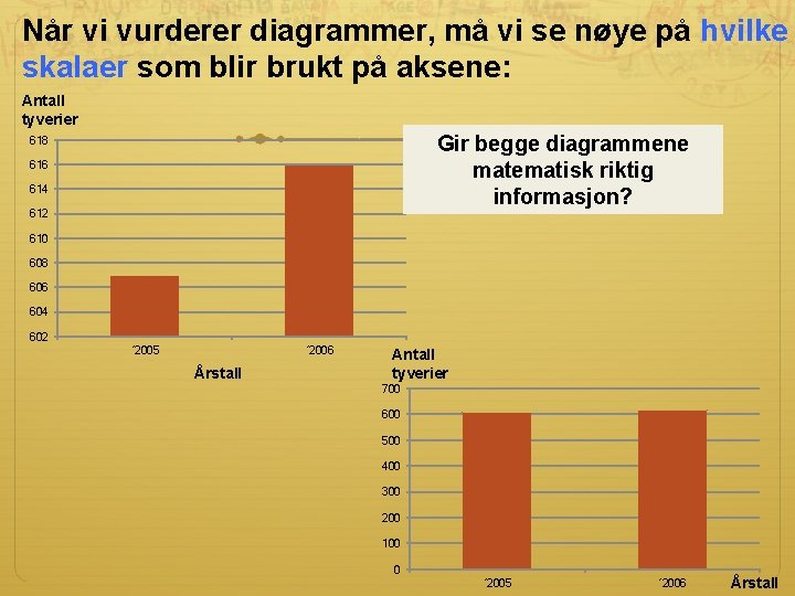 Når vi vurderer diagrammer, må vi se nøye på hvilke skalaer som blir brukt