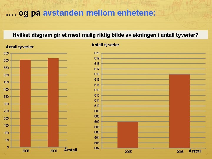 …. og på avstanden mellom enhetene: Hvilket diagram gir et mest mulig riktig bilde