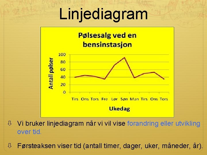 Linjediagram Vi bruker linjediagram når vi vil vise forandring eller utvikling over tid. Førsteaksen