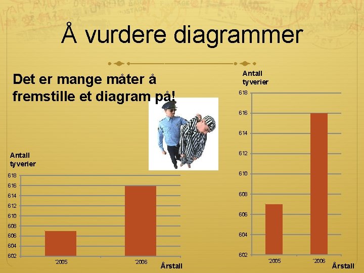 Å vurdere diagrammer Det er mange måter å fremstille et diagram på! Antall tyverier