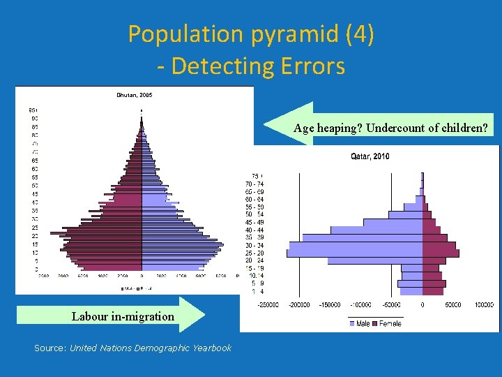 Population pyramid (4) - Detecting Errors Age heaping? Undercount of children? Labour in-migration Source: Population pyramid (4) - Detecting Errors Age heaping? Undercount of children? Labour in-migration Source: