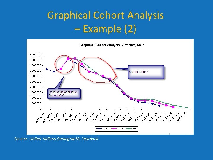 Graphical Cohort Analysis – Example (2) Source: United Nations Demographic Yearbook Graphical Cohort Analysis – Example (2) Source: United Nations Demographic Yearbook