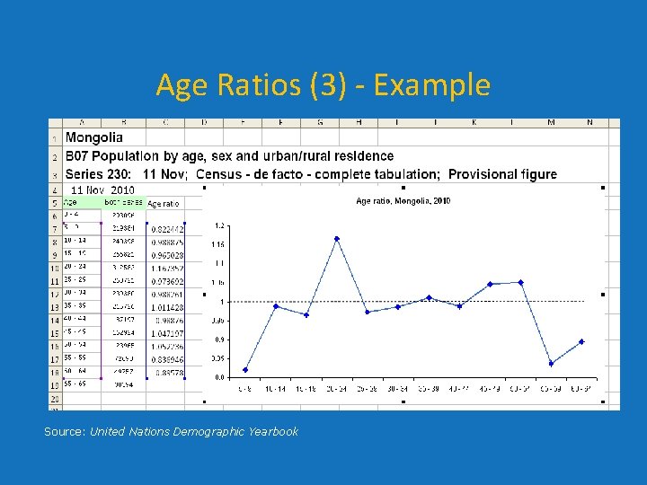 Age Ratios (3) - Example Source: United Nations Demographic Yearbook Age Ratios (3) - Example Source: United Nations Demographic Yearbook