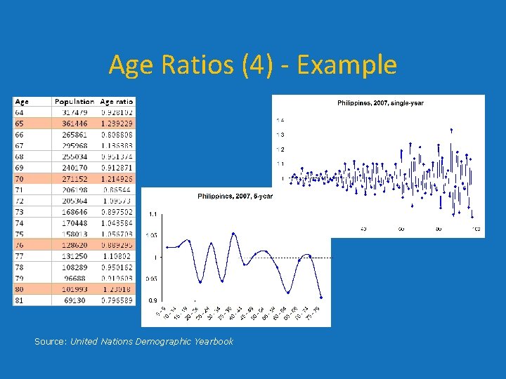 Age Ratios (4) - Example Source: United Nations Demographic Yearbook Age Ratios (4) - Example Source: United Nations Demographic Yearbook