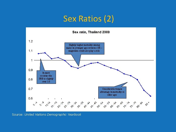 Sex Ratios (2) Slightly higher mortality among males in younger ages reverses SR – Sex Ratios (2) Slightly higher mortality among males in younger ages reverses SR –