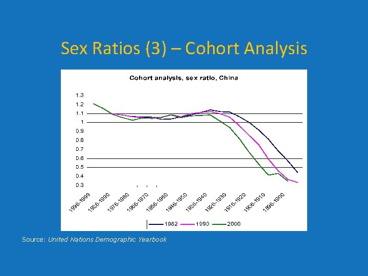 Sex Ratios (3) – Cohort Analysis Source: United Nations Demographic Yearbook Sex Ratios (3) – Cohort Analysis Source: United Nations Demographic Yearbook