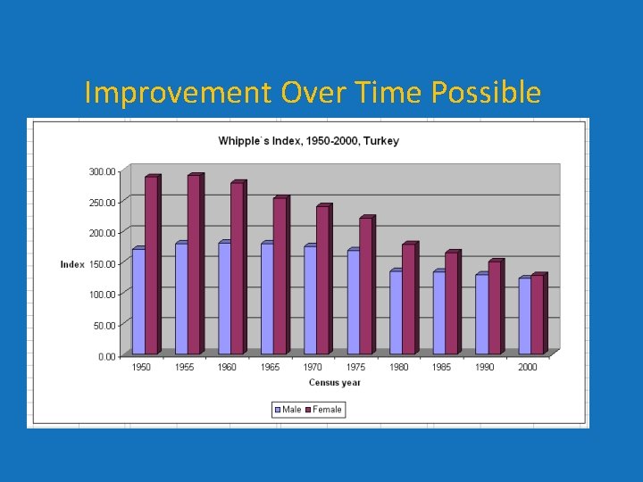 Improvement Over Time Possible Improvement Over Time Possible