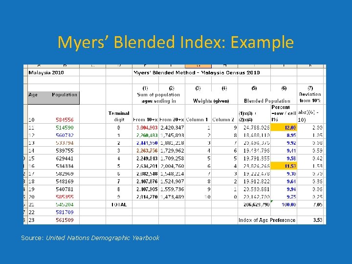 Myers’ Blended Index: Example Source: United Nations Demographic Yearbook Myers’ Blended Index: Example Source: United Nations Demographic Yearbook
