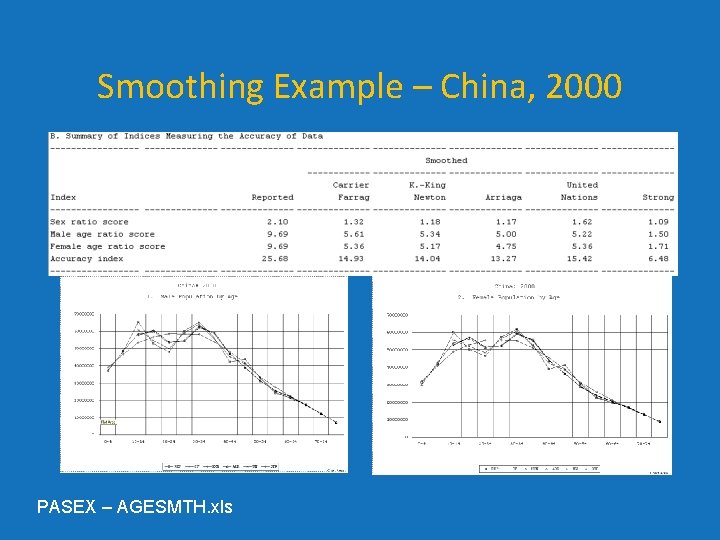 Smoothing Example – China, 2000 PASEX – AGESMTH. xls Smoothing Example – China, 2000 PASEX – AGESMTH. xls