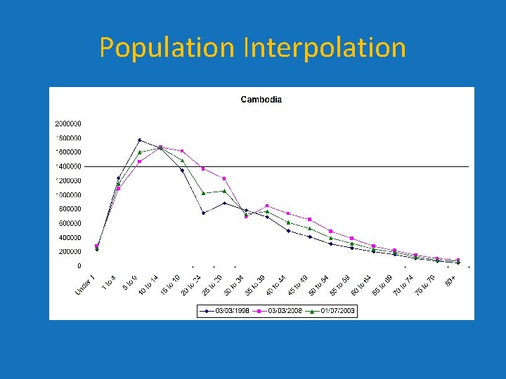 Population Interpolation Population Interpolation
