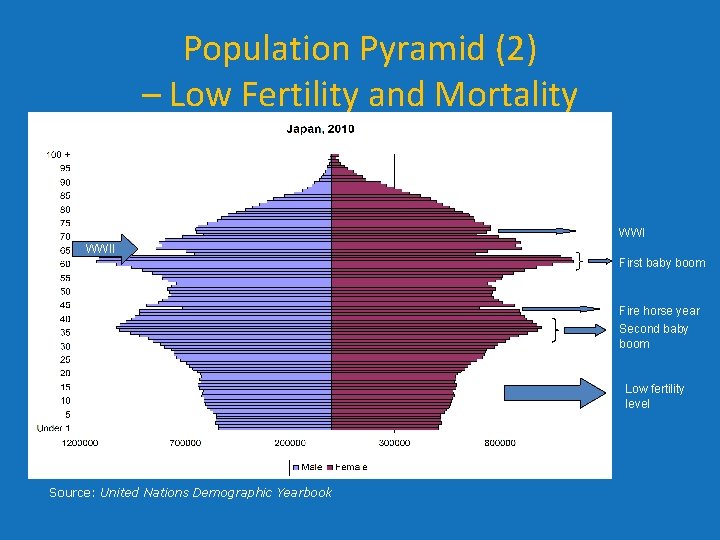 Population Pyramid (2) – Low Fertility and Mortality WWII First baby boom Fire horse Population Pyramid (2) – Low Fertility and Mortality WWII First baby boom Fire horse