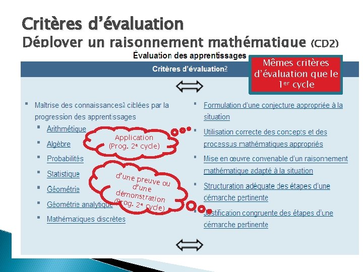 Critères d’évaluation Déployer un raisonnement mathématique (CD 2) Mêmes critères d’évaluation que le 1