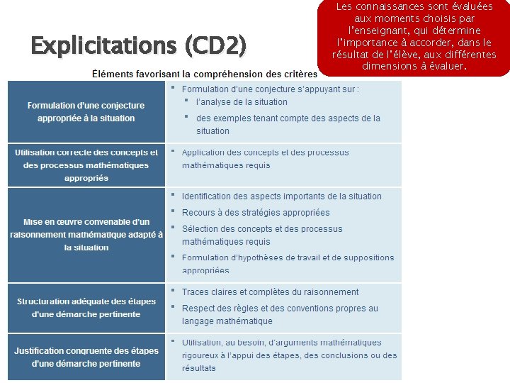 Explicitations (CD 2) Les connaissances sont évaluées aux moments choisis par l’enseignant, qui détermine