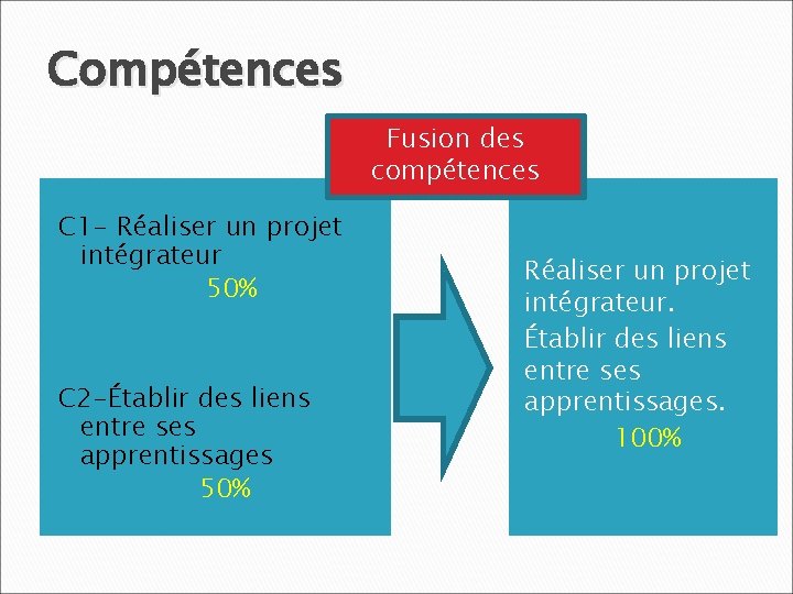 Compétences Fusion des compétences C 1 - Réaliser un projet intégrateur 50% C 2